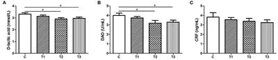 Lactobacillus salivarius, a Potential Probiotic to Improve the Health of LPS-Challenged Piglet Intestine by Alleviating Inflammation as Well as Oxidative Stress in a Dose-Dependent Manner During Weaning Transition